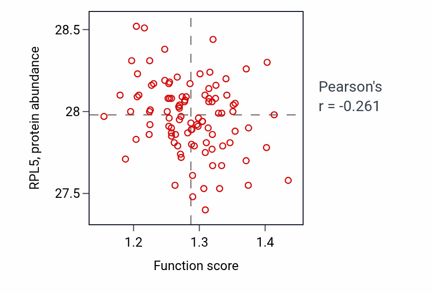 Per-sample scatter of Positive regulation of mitochondrial membrane permeability activity vs RPL5 in GBM.