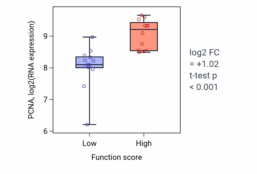 Box plot of PCNA in Regulation of urine volume-low vs -high samples in LUNG_SCLC.