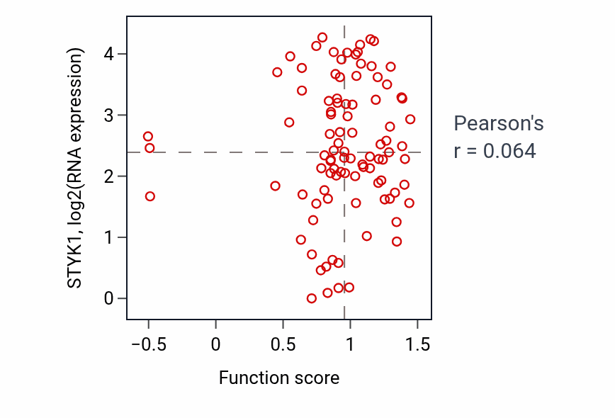 Per-sample scatter of Regulation of urine volume activity vs STYK1 in UCEC.