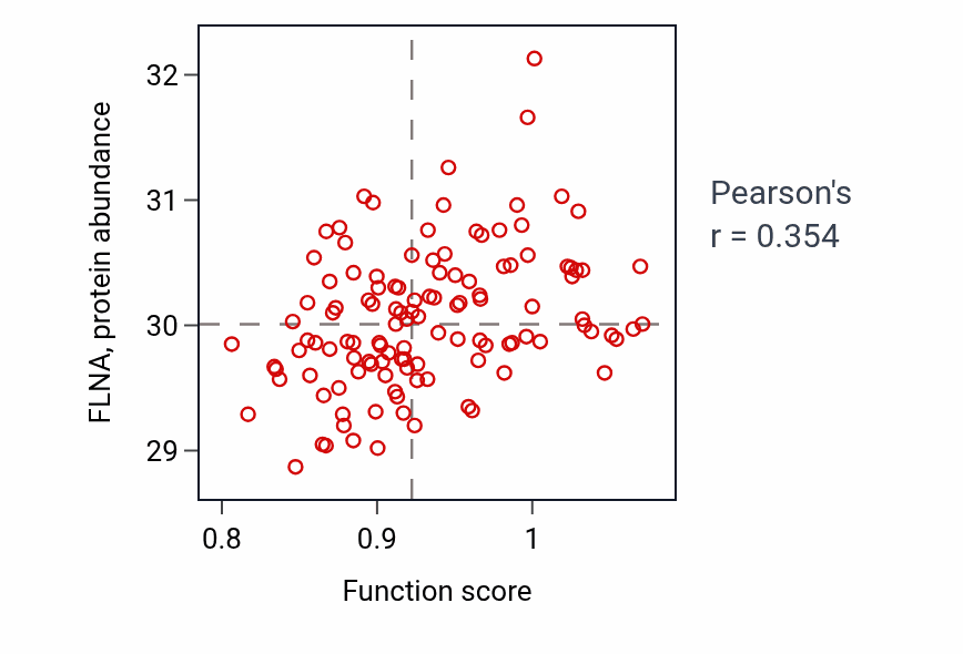 Per-sample scatter of Regulation of urine volume activity vs FLNA in BRCA.