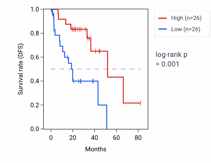 Kaplan&ndash;Meier survival curve for Regulation of urine volume pathway activity in UVM: high vs low activity groups.