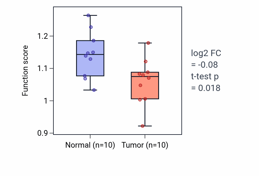 Tumor-vs-normal pathway-activity box plot for Regulation of urine volume in KIRP.