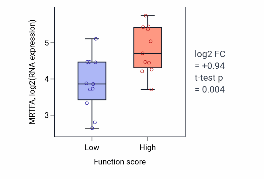 Box plot of MRTFA in Positive regulation of urine volume-low vs -high samples in SOFT_TISSUE.