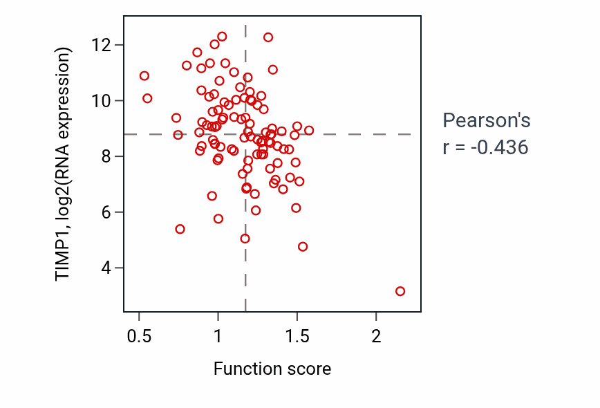 Per-sample scatter of Positive regulation of urine volume activity vs TIMP1 in GBM.