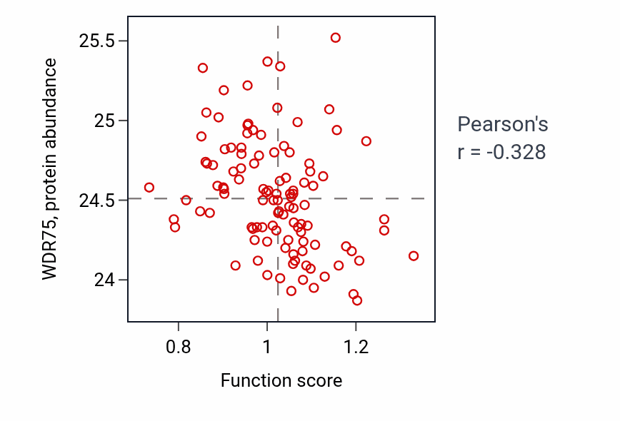 Per-sample scatter of Positive regulation of urine volume activity vs WDR75 in LSCC.