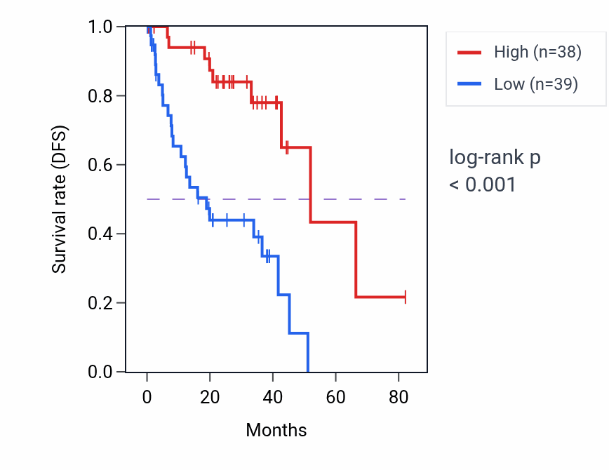 Kaplan&ndash;Meier survival curve for Positive regulation of urine volume pathway activity in UVM: high vs low activity groups.