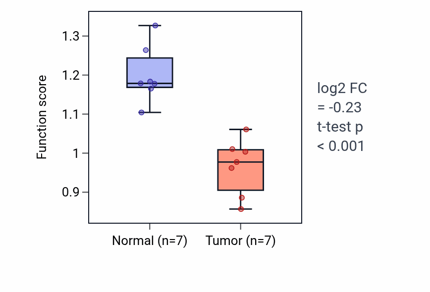 Tumor-vs-normal pathway-activity box plot for Positive regulation of urine volume in LUSC.