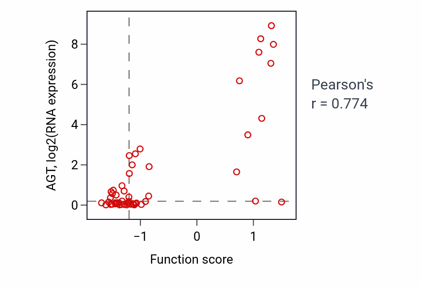 Per-sample scatter of Regulation of renal sodium excretion activity vs AGT in LUNG_SCLC.