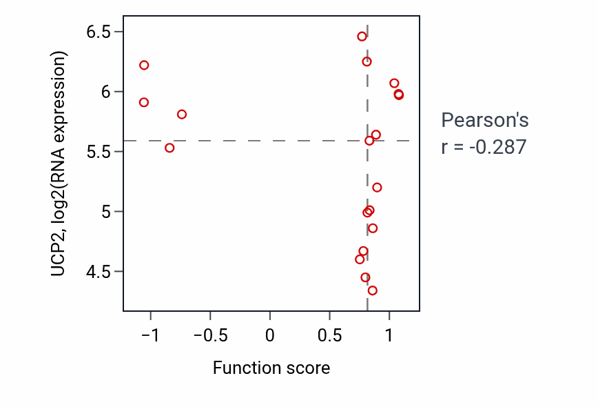 Per-sample scatter of Regulation of renal sodium excretion activity vs UCP2 in LUAD.