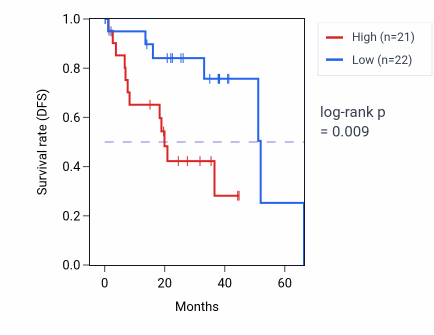 Kaplan&ndash;Meier survival curve for Regulation of renal sodium excretion pathway activity in UVM: high vs low activity groups.
