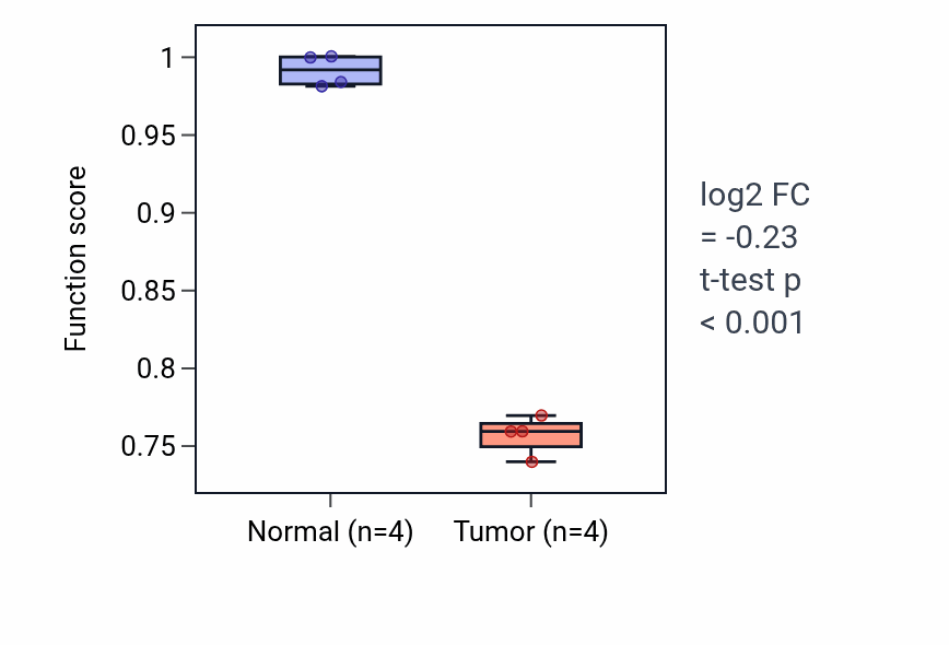 Tumor-vs-normal pathway-activity box plot for Regulation of renal sodium excretion in THCA.