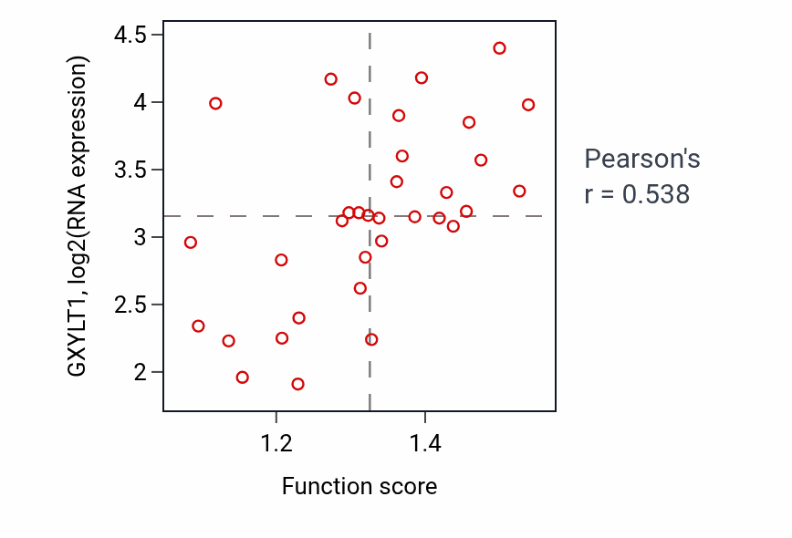 Per-sample scatter of Modulation of process of another organism activity vs GXYLT1 in SKIN.