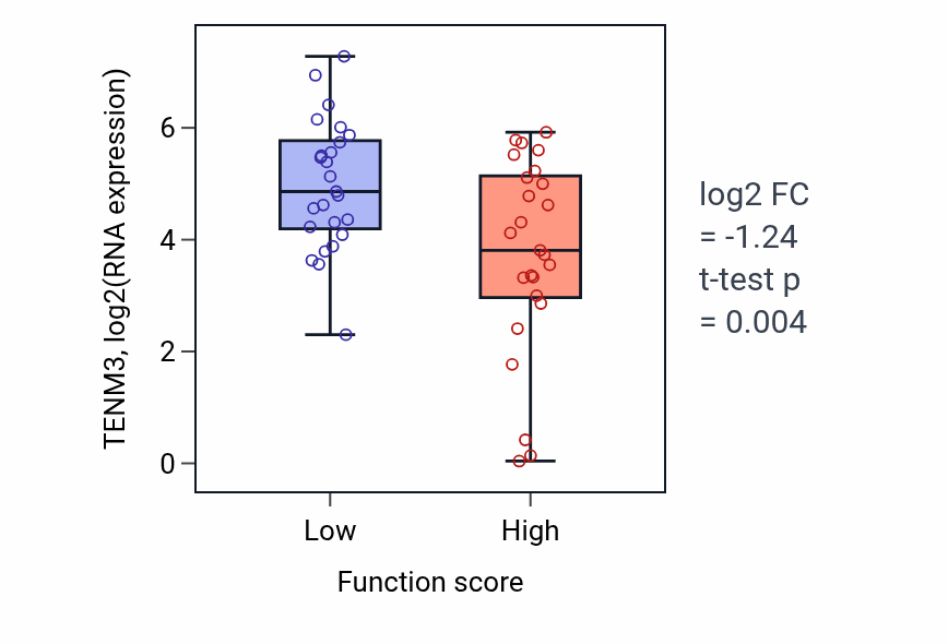 Box plot of TENM3 in Modulation of process of another organism-low vs -high samples in CNS.