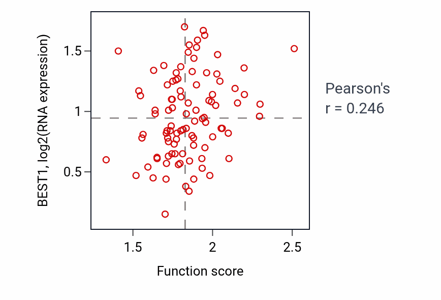 Per-sample scatter of Modulation of process of another organism activity vs BEST1 in COAD.