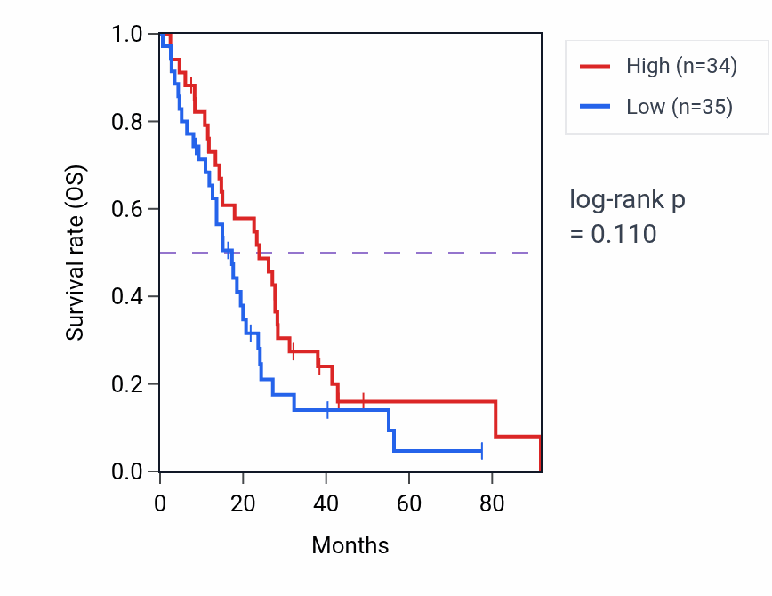 Kaplan&ndash;Meier survival curve for Modulation of process of another organism pathway activity in MESO: high vs low activity groups.