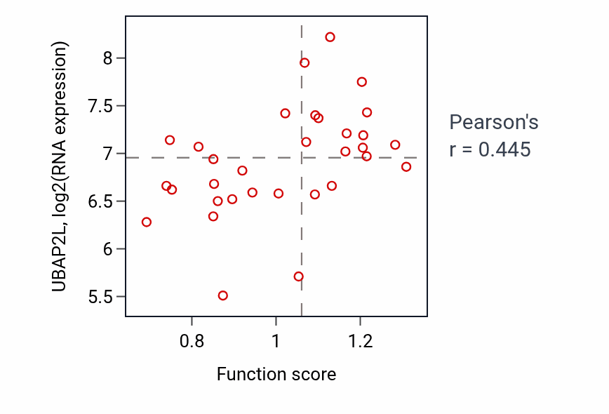 Per-sample scatter of Homologous recombination activity vs UBAP2L in OVARY.