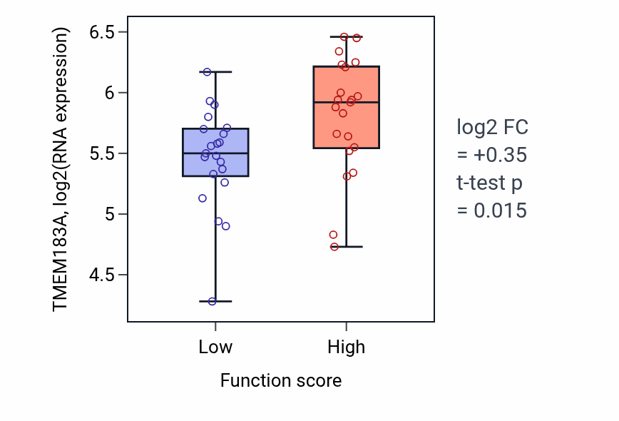 Box plot of TMEM183A in Homologous recombination-low vs -high samples in LARGE_INTESTINE.