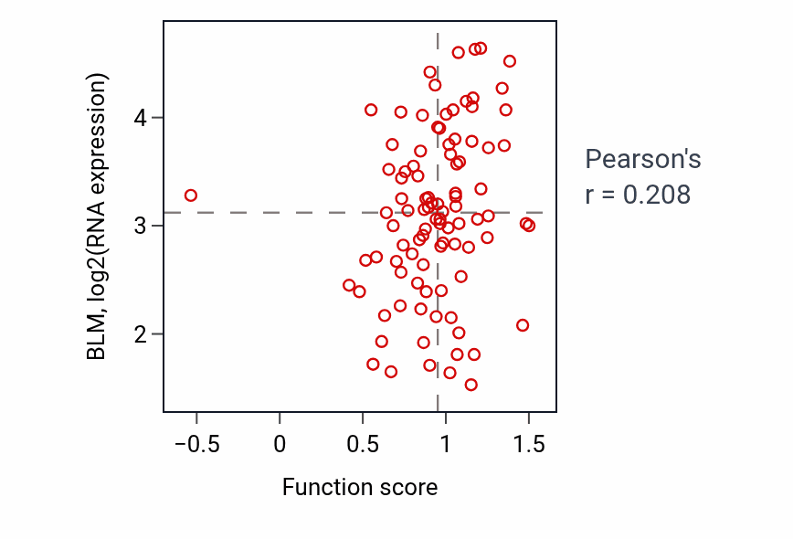 Per-sample scatter of Homologous recombination activity vs BLM in UCEC.