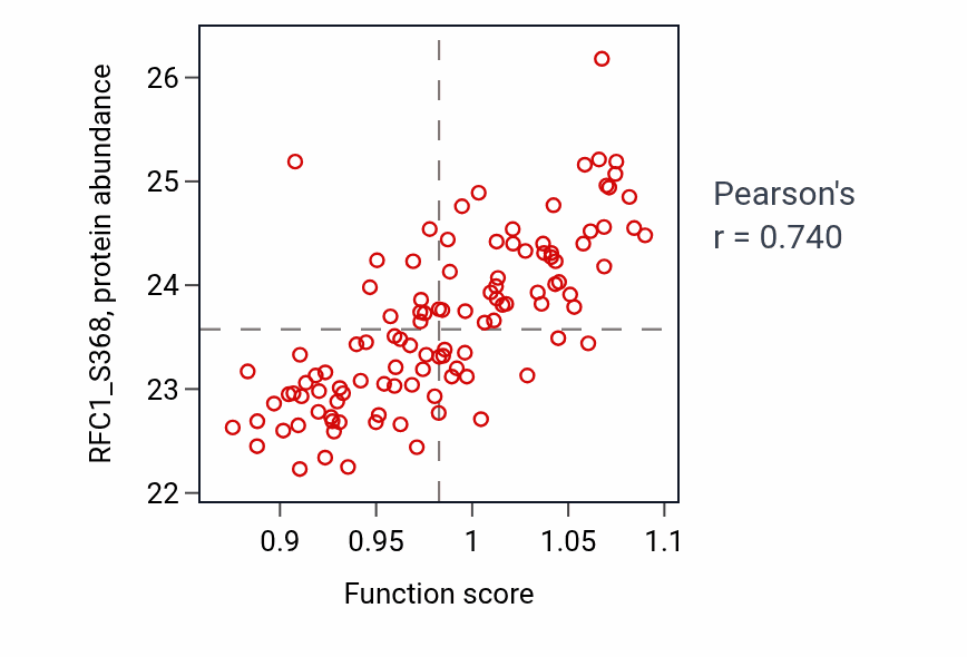 Per-sample scatter of Homologous recombination activity vs RFC1_S368 in LUAD.