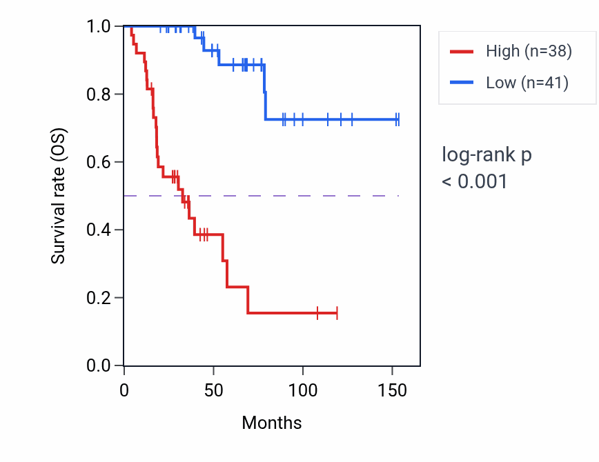 Kaplan&ndash;Meier survival curve for Homologous recombination pathway activity in ACC: high vs low activity groups.