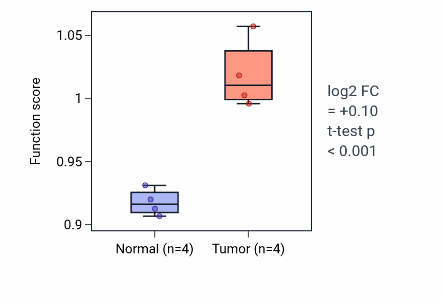 Tumor-vs-normal pathway-activity box plot for Homologous recombination in BLCA.