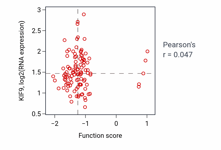 Per-sample scatter of Photoreceptor cell outer segment organization activity vs KIF9 in LSCC.