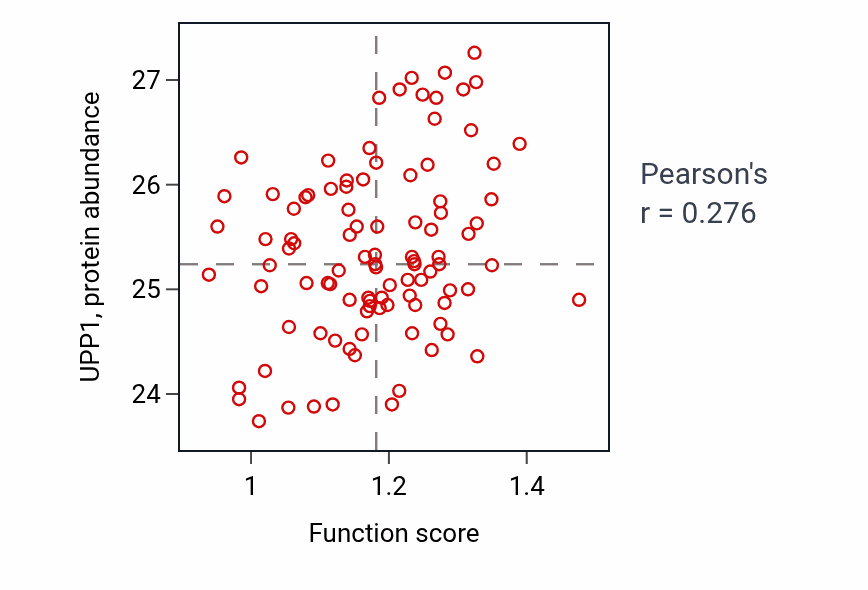 Per-sample scatter of Photoreceptor cell outer segment organization activity vs UPP1 in GBM.