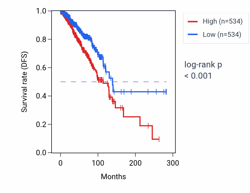 Kaplan&ndash;Meier survival curve for Photoreceptor cell outer segment organization pathway activity in BRCA: high vs low activity groups.