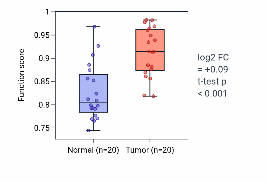 Tumor-vs-normal pathway-activity box plot for Photoreceptor cell outer segment organization in KIRC.