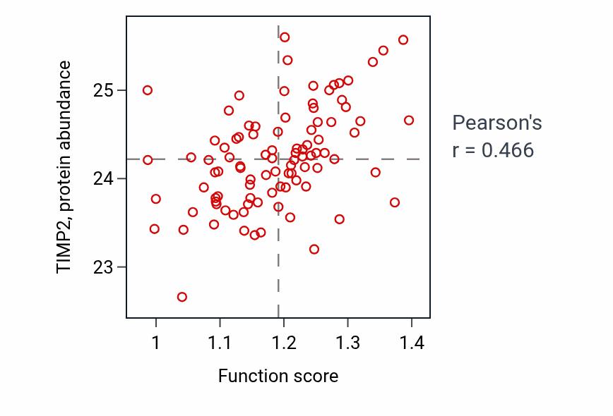 Per-sample scatter of Epithelial cell differentiation involved in kidney development activity vs TIMP2 in UCEC.