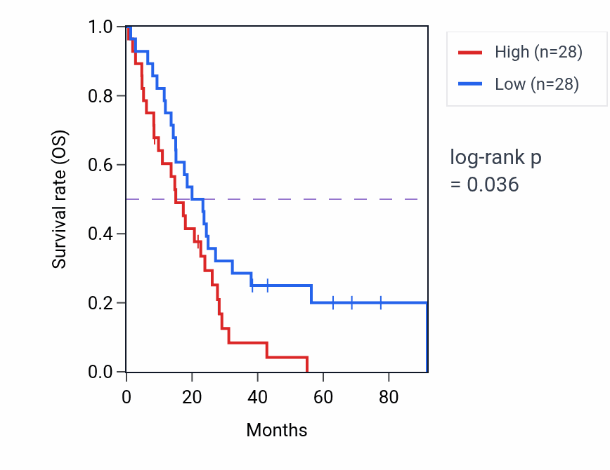 Kaplan&ndash;Meier survival curve for Epithelial cell differentiation involved in kidney development pathway activity in MESO: high vs low activity groups.