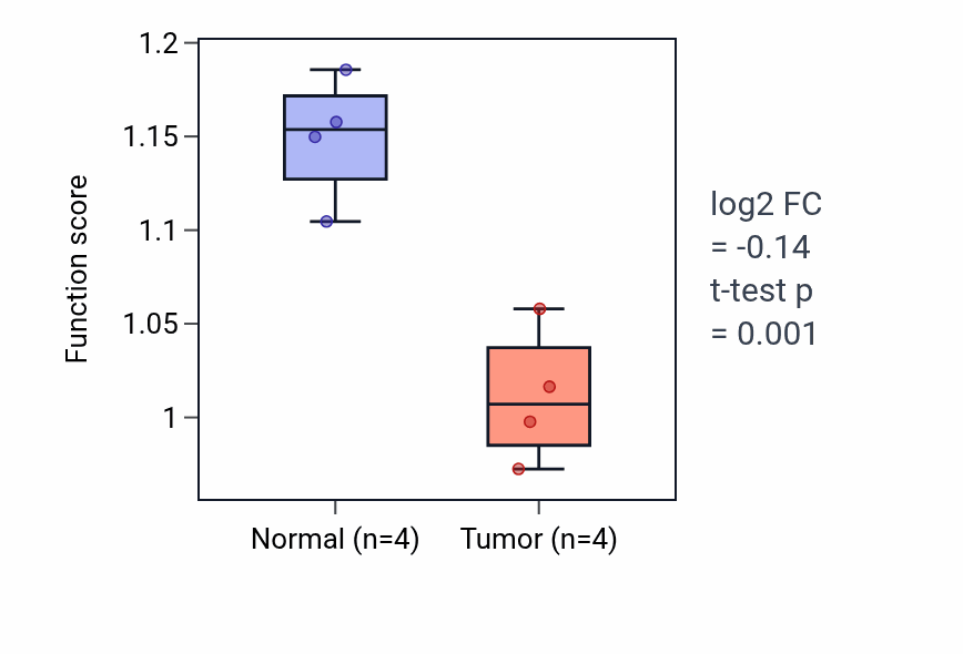 Tumor-vs-normal pathway-activity box plot for Epithelial cell differentiation involved in kidney development in KICH.