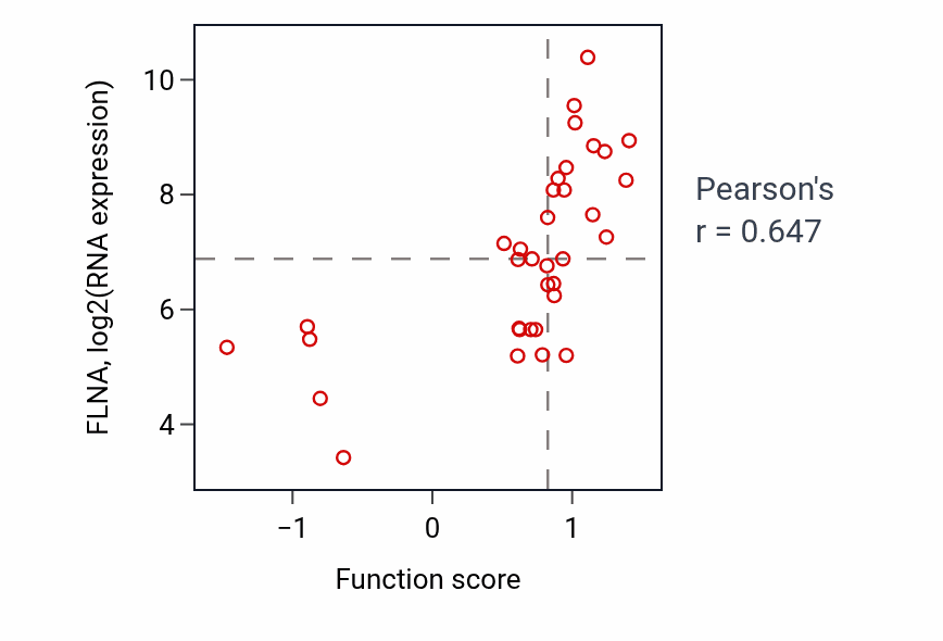 Per-sample scatter of Megakaryocyte development activity vs FLNA in BLOOD_Lymphoma.