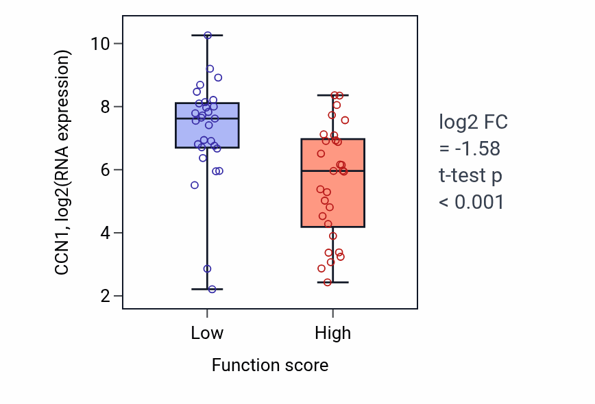Box plot of CCN1 in Megakaryocyte development-low vs -high samples in LUNG_NSCLC_LUAD.