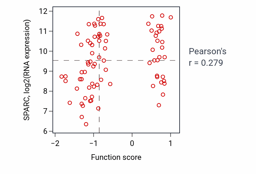 Per-sample scatter of Megakaryocyte development activity vs SPARC in OV.