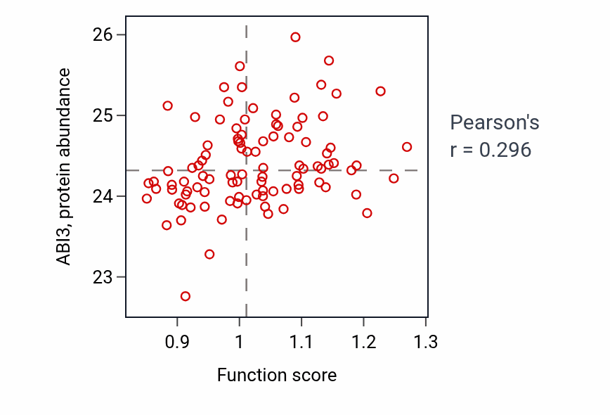 Per-sample scatter of Megakaryocyte development activity vs ABI3 in GBM.