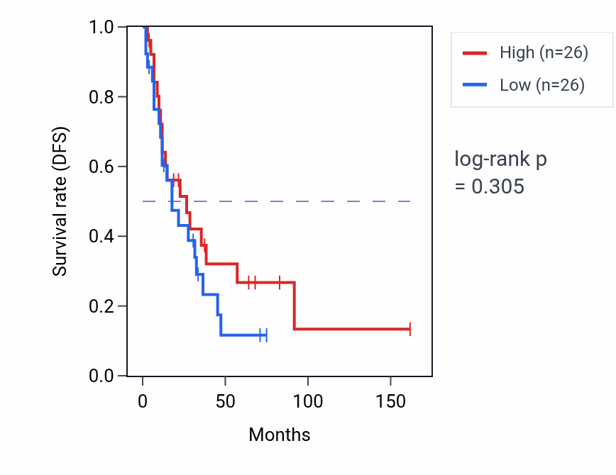 Kaplan&ndash;Meier survival curve for Megakaryocyte development pathway activity in SCLC: high vs low activity groups.