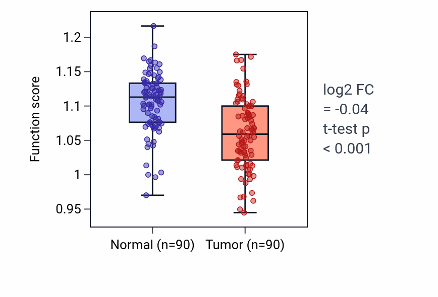 Tumor-vs-normal pathway-activity box plot for Megakaryocyte development in BRCA.