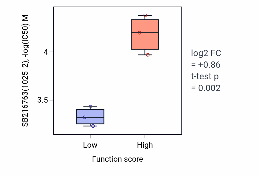 Box plot of SB216763 in Glial cell-derived neurotrophic factor receptor signaling pathway-low vs -high samples in KIDNEY.