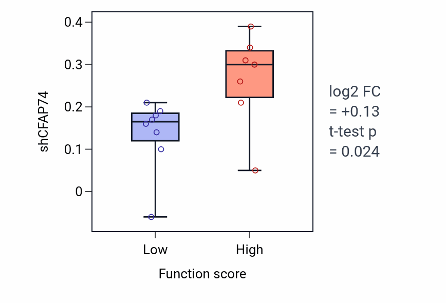 Box plot of CFAP74 in Glial cell-derived neurotrophic factor receptor signaling pathway-low vs -high samples in UPPER_AERODIGESTIVE_TRACT.