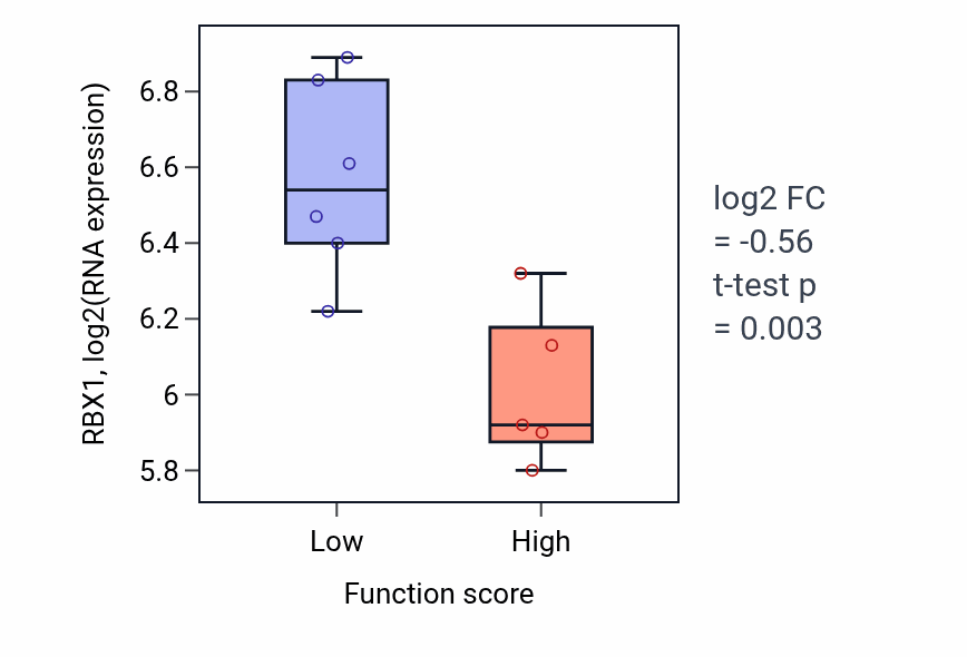 Box plot of RBX1 in Glial cell-derived neurotrophic factor receptor signaling pathway-low vs -high samples in BLOOD_Lymphoma.