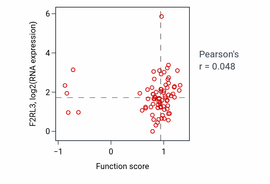 Per-sample scatter of Glial cell-derived neurotrophic factor receptor signaling pathway activity vs F2RL3 in HNSC.