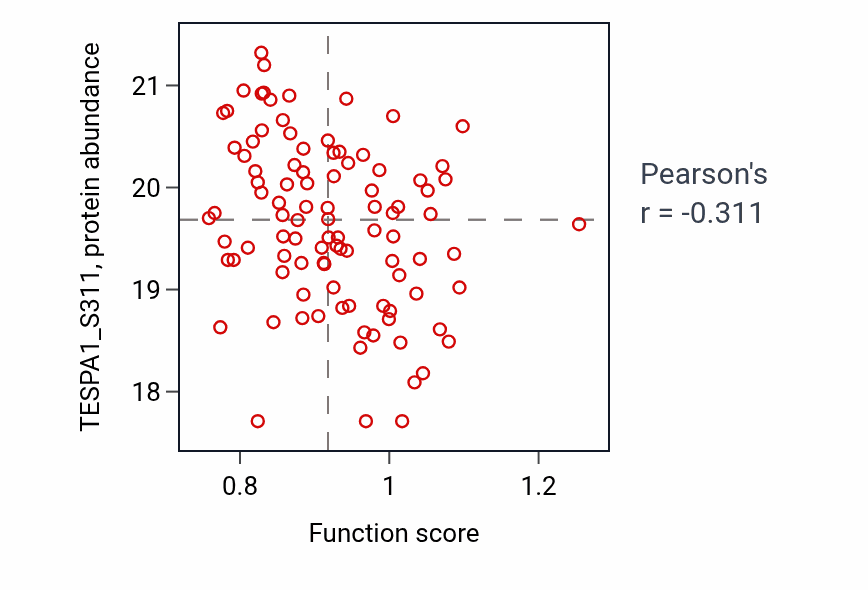 Per-sample scatter of Glial cell-derived neurotrophic factor receptor signaling pathway activity vs TESPA1_S311 in LSCC.