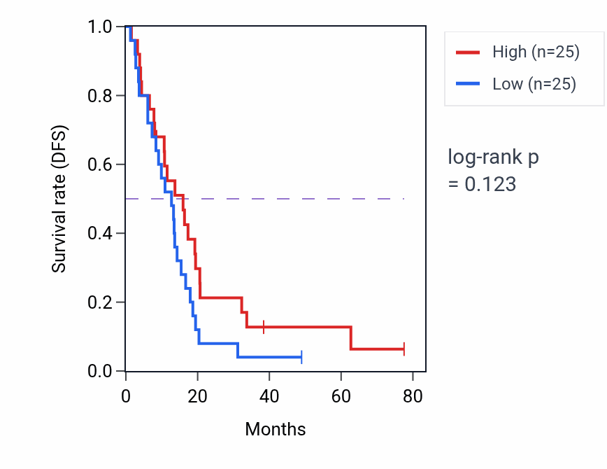 Kaplan&ndash;Meier survival curve for Glial cell-derived neurotrophic factor receptor signaling pathway pathway activity in MESO: high vs low activity groups.