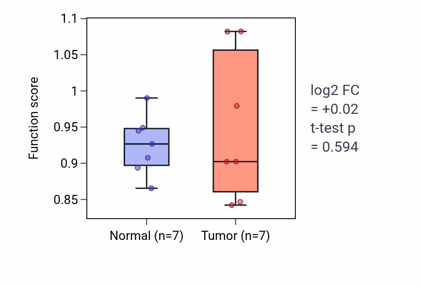 Tumor-vs-normal pathway-activity box plot for Glial cell-derived neurotrophic factor receptor signaling pathway in BLCA.