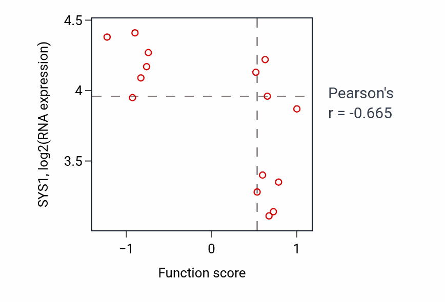 Per-sample scatter of Response to potassium ion activity vs SYS1 in BLOOD_Myeloma.