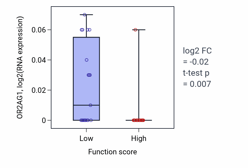 Box plot of OR2AG1 in Response to potassium ion-low vs -high samples in OVARY.