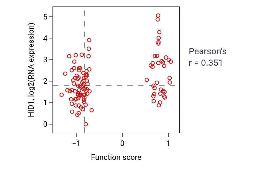 Per-sample scatter of Response to potassium ion activity vs HID1 in HNSC.