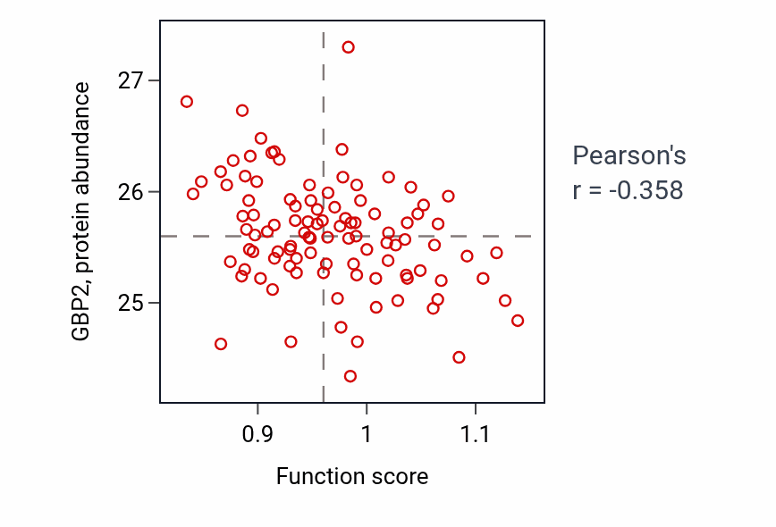 Per-sample scatter of Response to potassium ion activity vs GBP2 in CCRCC.