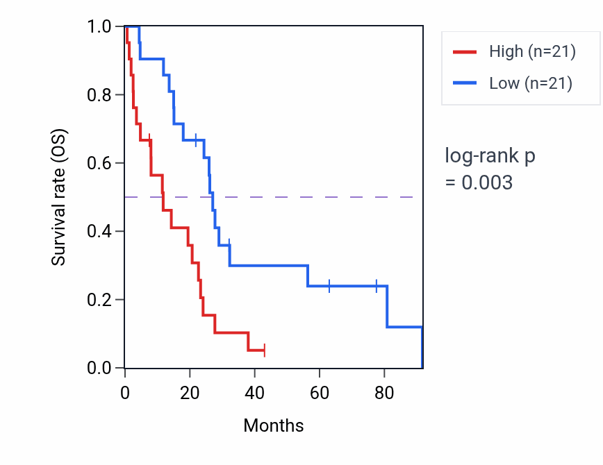 Kaplan&ndash;Meier survival curve for Response to potassium ion pathway activity in MESO: high vs low activity groups.